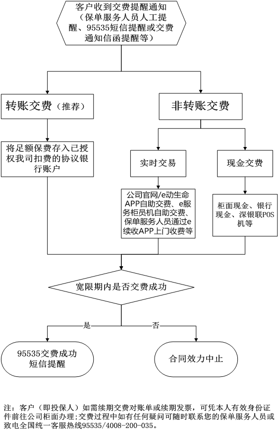 續期繳費流程圖